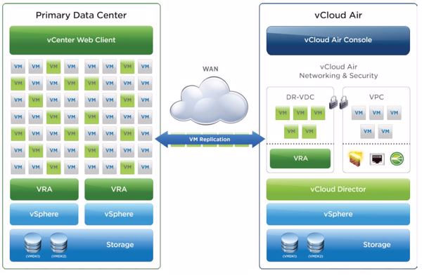 »vCloud Air Disaster Recovery« ermöglicht VM-Replikation zwischen Rechenzentrum und vCloud Air (Bild: Vmware)