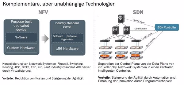 Unterschiede und Gemeinsamkeiten von SDN und NFV (Bild: Brocade)