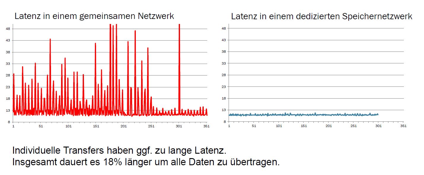 Trotz IP-Storage-Trend: ein dediziertes Speichernetzwerk hat noch seine Vorteile (Bild: Brocade)