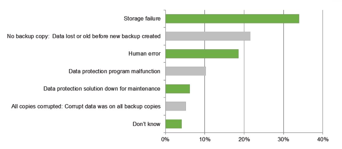 Wenn alles verloren ist: Gründe für einen endgültigen Datenverlust (Quelle: Vision Solutions, »State of Resilience Report«)