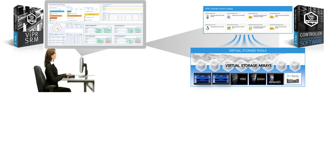 Vipr-Controller und Vipr-SRM im Zusammenspiel (Bild: EMC)