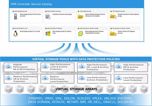 Virtuelle Storage-Pools verwalten mit dem Vipr-Service-Catalog (Bild: EMC)