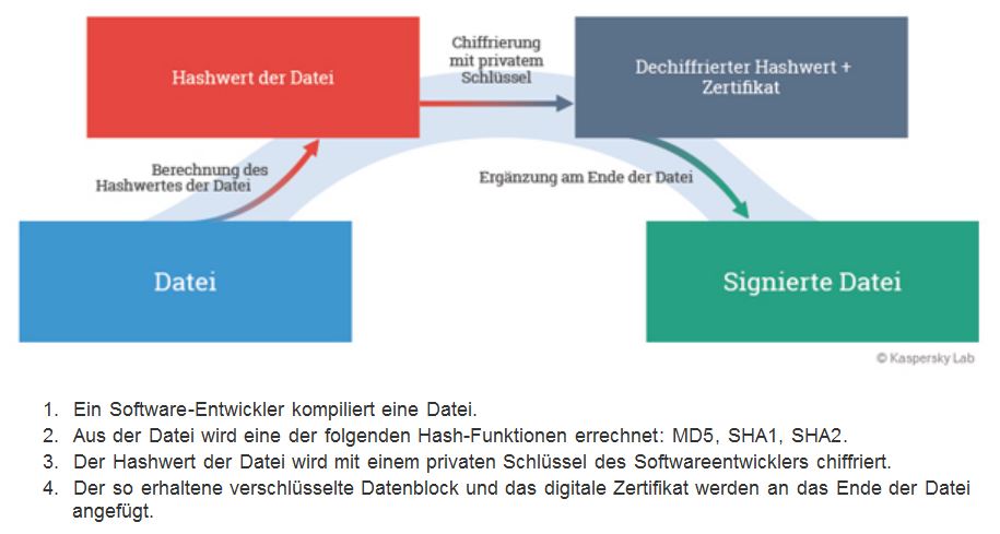 So wird typischerweise eine reguläre digitale Signatur erstellt (Bild: Kaspersky Lab)