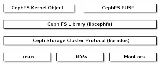 Architektur des Ceph-Filesystems (Bild: Inktank)