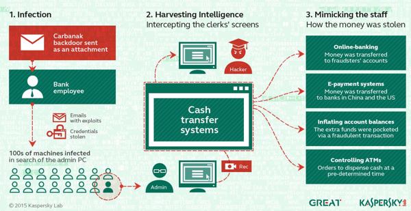 So lief die Attacke der Carbanak-Cybergang ab: Von einzelnen infizierten PCs wurden die Administratoren-Rechner gesucht und übernommen (Bild: Kaspersky Lab)