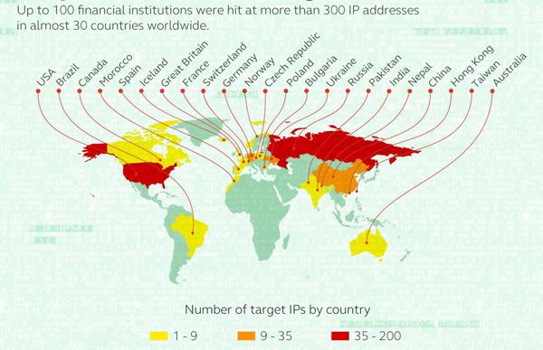 Mehr als 100 Finanzinstitute in rund 30 Ländern wurden von den Carbanak-Cybergangstern angegriffen (Bild: Kaspersky Lab)