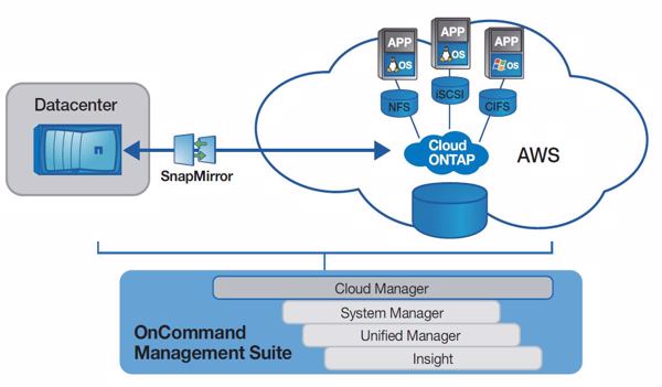 Viele Management-Möglichkeiten für »Cloud Ontap« in der AWS-Cloud (Bild: Netapp)