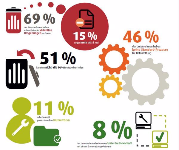 Zahlen zu Datenverlusten in virtuellen Umgebungen (Kroll Ontrack