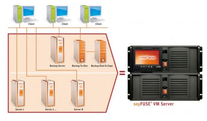 »sayFUSE VM Backup« für Vmware-Umgebungen (Bild: Saytec)