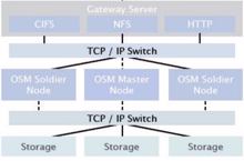 World Hosting Days: N-Tec zeigt Cloud-Storage-Serie »rapidOSM«