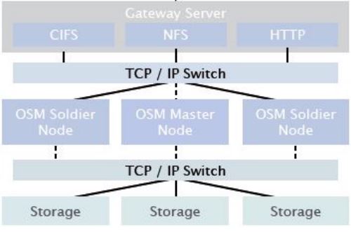 So funktioniert Object-Storage: Eine Node übernimmt die Rolle des Masters, andere reihen sich darunter quasi als Speicher-Soldaten ein (Bild: N-Tec)