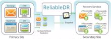 Unitrends »ReliableDR 4.0« versteht sich mit Microsoft Hyper-V