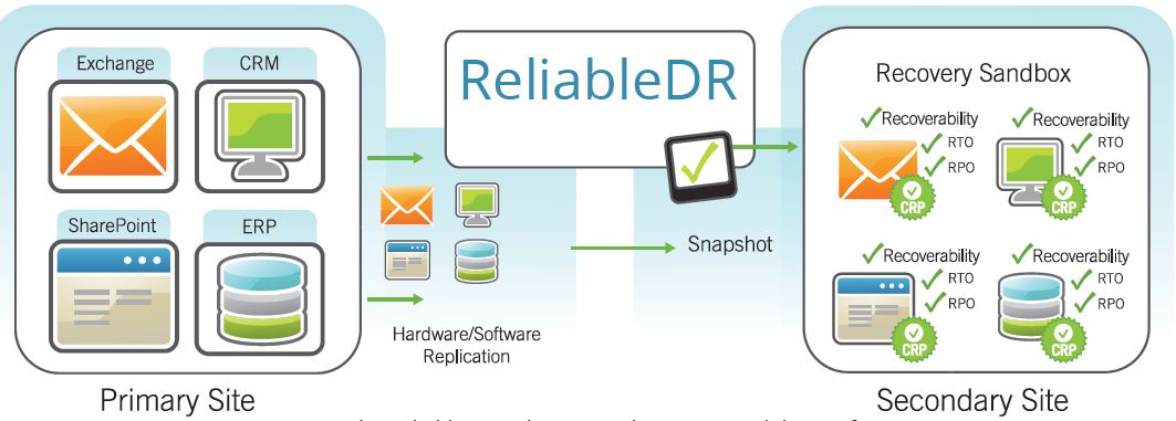 So funktioniert im Prinzip die ReliableDR-Architektur (Bild: Unitrends)