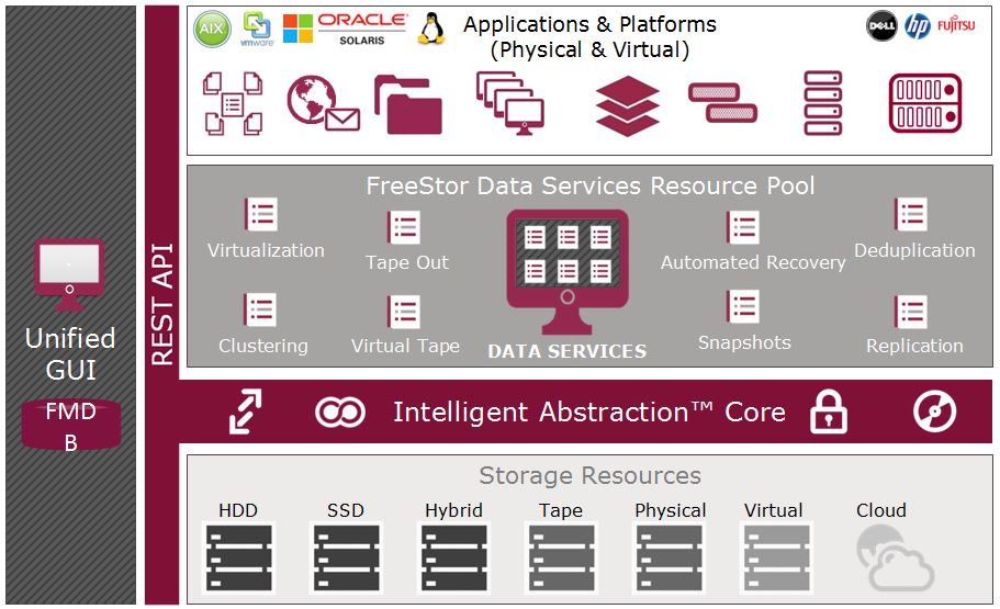 Die Intelligent-Abstraction-Architecture von Freestor: eine neue Abstraktionsschicht trennt Hardware und Speicherservices voneinander (Bild: Falconstor)