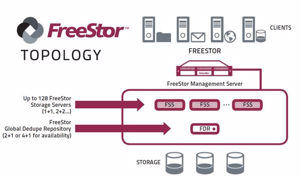 Freestor-Topologie: Unterstützt werden bis zu 128 Freestor-Storage-Server (Bild: Falconstor)