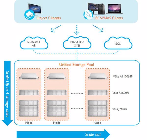 »VSky A«-Reihe beherrscht Objekt-, Datei- und Block-Level-Storage (Bild: Promise Technology)