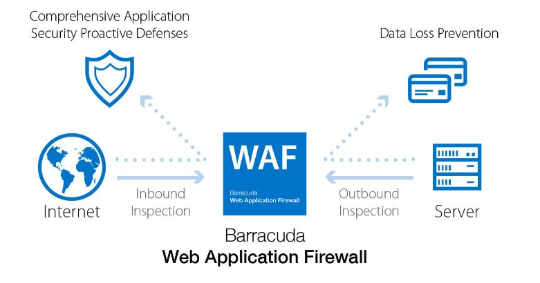 »Web Application Firewall« kann Applikationen dynamisch innerhalb eines Rechenzentrums verschieben (Bild: Barracuda)