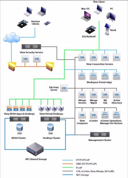 Horizon-Referenzarchitektur mit »View«-Komponenten (Bild: Vmware)