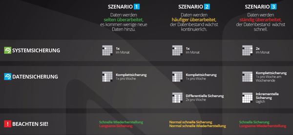 Empfehlungen für Backup-Strategien von Privatanwendern (Quelle: Novastor)