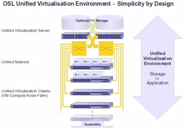 Vereinfachtes Rechenzentrums-Design mit »Unified Virtualisation Environment« UVE (Bild: OSL)