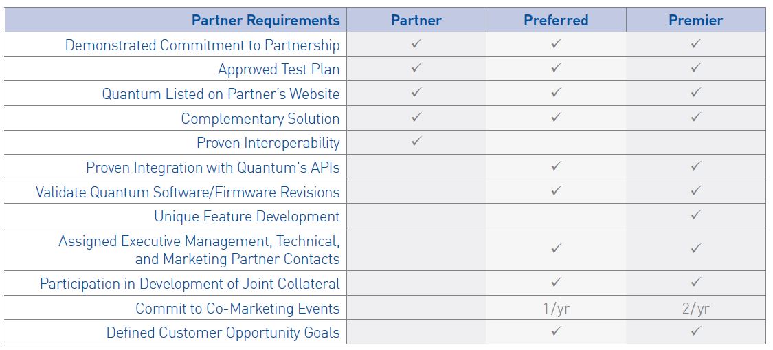 Voraussetzungen für die Teilnahme am »Advantage Partner«-Programm (Quelle: Quantum)