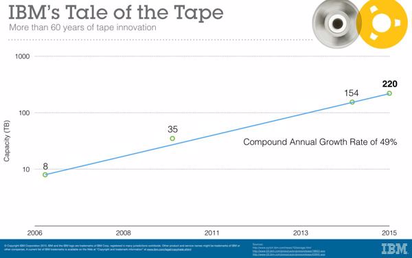 Entwicklung der Speicherdichte auf Tape in den letzten zehn Jahren (Bild: IBM Research)