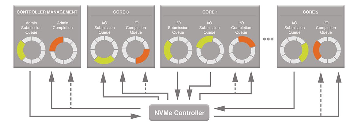 Viele parallele Datenpfade gemäß PCIe-3.0-Spezifikation: deshalb sind NVMe-basierte SSDs so schnell (Bild: nvmexpress.org)