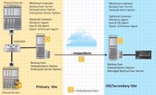 Symantec/Veritas fokussiert mit Backup Exec 15 auf Hybrid-Cloud