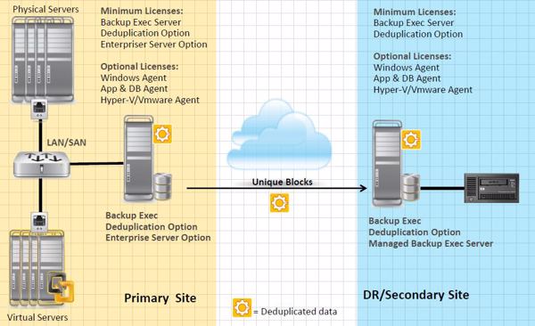 Einsatzbeispiel mit »Backup Exec 15« mit Deduplikation im Fokus (Bild: Symantec)