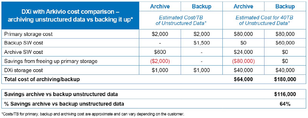 Kostenvorteil einer DXi-Appliance mit Arkivio-Archivierungs-Software (Bild: Quantum)