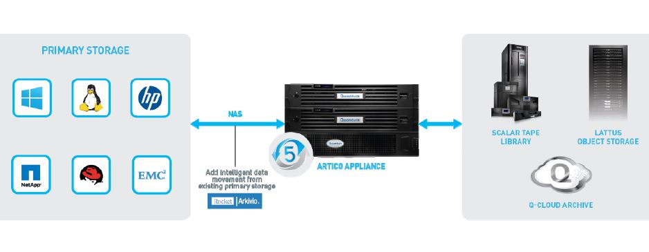 So wird eine »Artico«-NAS-Appliance eingesetzt (Bild: Quantum)