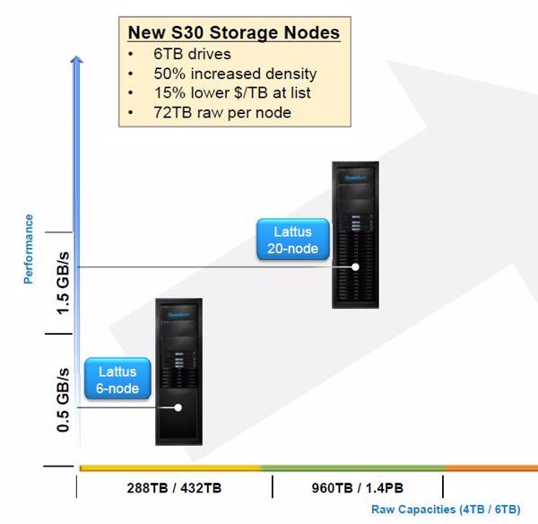 Positionierung und Eckdaten des S30-Lattus-Object-Storage-Node (Bild: Quantum)