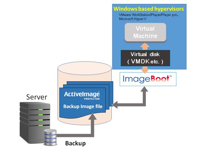 So funktioniert »ImageBoot« (Bild: Netjapan)