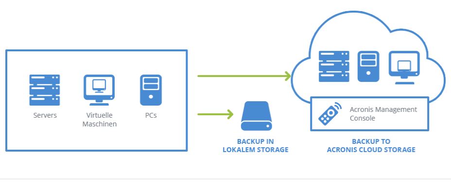 Funktionsweise des »Acronis Backup Service« (Bild: Acronis)