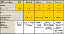 SEP führt Lizenzierung nach TByte-Datenvolumen ein