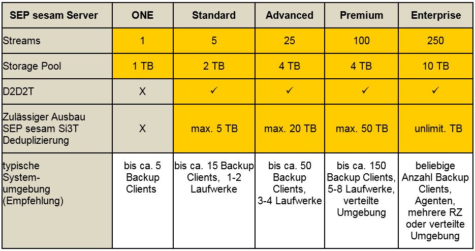 Überblick über das Lizenz- und Maintenance-Modell für »SEP sesam«-Backup-Lösungen (Quelle: SEP)