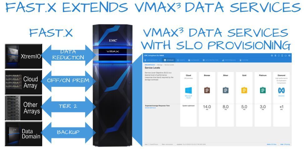 »FAST.X«-Update erweitert Enterprise-Storage-Plattform »VMAX3« um neueu Data-Services (Bild: EMC)