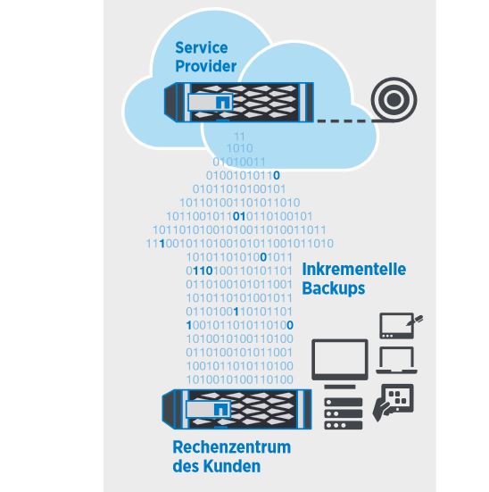 Backup ins Rechenzentrum von Cloud-Service-Providern (Bild: Netapp)