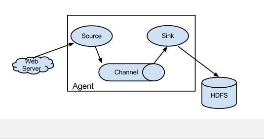 Sieht simpel aus, ist aber tatsächlich etwas komplexer: »Apache Flume« als Service für das Bewegen großer Datenmengen in Hadoop-Big-Data-Projekten (Bild: flume.apache.org)