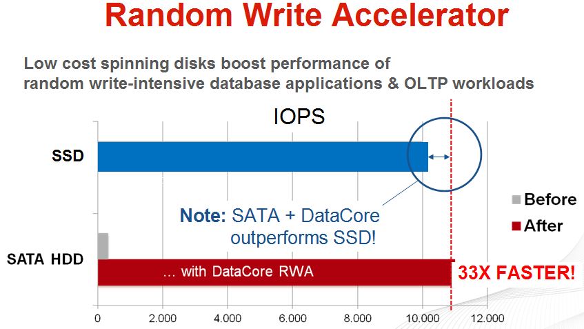 »Random Write Accelerator« beschleunigt preiswerte SATA-Festplatten deutlich (Bild: Datacore Software)