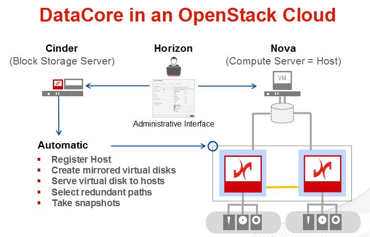 Datacore bindet sich via Cinder an OpenStack an (Bild: Datacore Software)