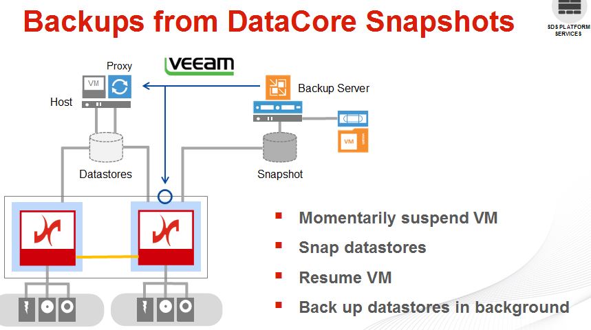 Datacore versteht sich beim Backup nun auch prächtig mit Veeam (Bild: Datacore Software)