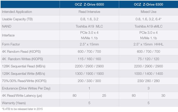 Unterscheidungsmerkmale der »Z-Drive 6000«-PCIe-SSD-Serie (Quelle: OCZ)