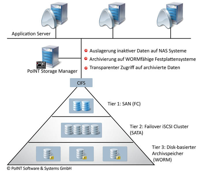 Tiered-Storage-Architektur des »PoINT Storage Manager« (Bild: Point Software & Systems)