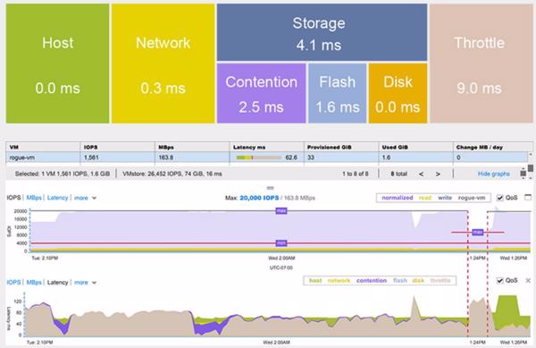 Ein Klick auf die VM, und mit Tintri sieht man, welche Komponente welche Latenzen verursacht (Bild: Tintri)