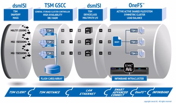 Backup-Konzept im TSM-Umfeld mit »dmsISI MAGS« und EMC-Isilon (Bild: Concat/General Storage)