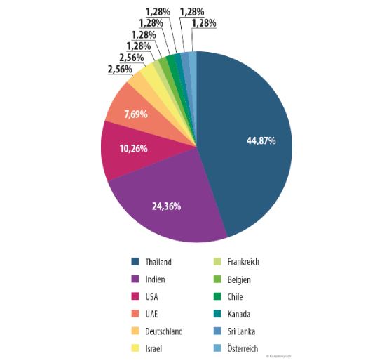 Deutschland und Österreich sind vom »Grabit«-Befall noch unterrepräsentiert (Quelle: Kaspersky Lab, Mai 2015)