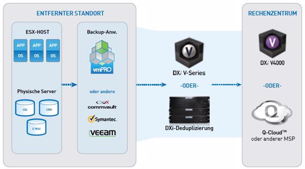 Einsatzbeispiel der virtuellen Deduplizierungs-Appliance »DXi V4000« (Bild: Quantum)