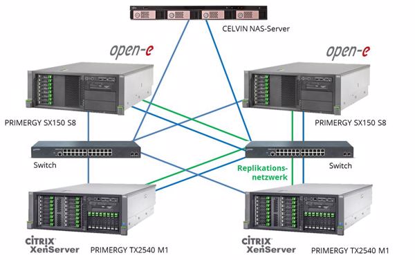 Das Hardware-Setup der neuen Storage-Installation bei DOM Kurier (Bild: Open-E)