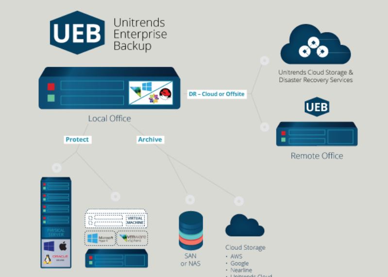 Backup-Beispiel mit der virtuellen Appliance »Unitrends Enterprise Backup« UEB (Bild: Unitrends)